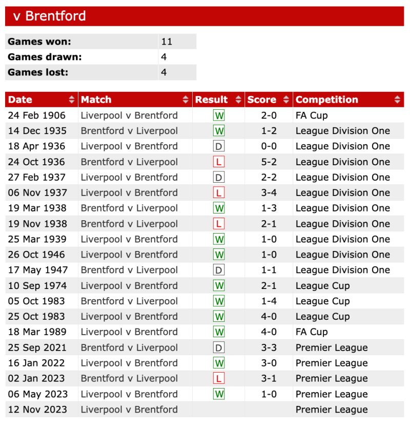 Lịch sử đối đầu Liverpool vs Brentford