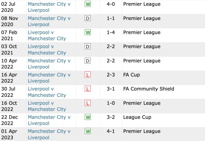 Lịch sử đối đầu Man City vs Liverpool 10 trận gần nhất
