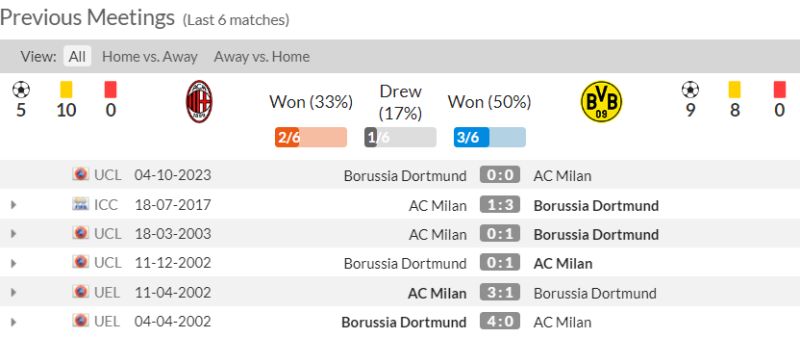 Lịch sử đối đầu AC Milan vs Dortmund 6 trận gần nhất