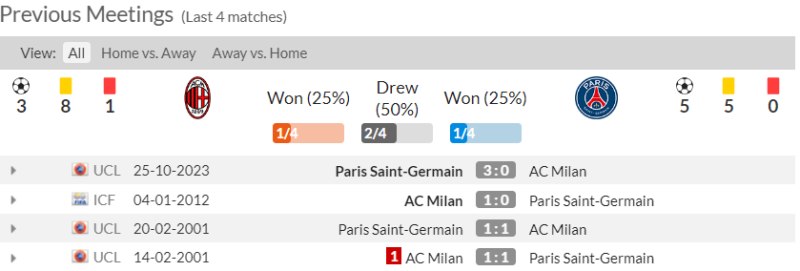 Lịch sử đối đầu Milan vs PSG 4 trận gần nhất
