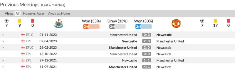Lịch sử đối đầu Newcastle vs Man United 6 trận gần nhất