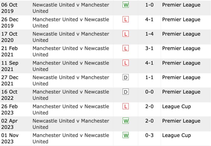 Lịch sử đối đầu Newcastle vs Man United 10 trận gần nhất