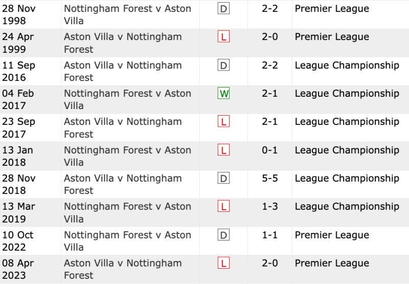 Lịch sử đối đầu Nottingham Forest vs Aston Villa 10 trận gần nhất