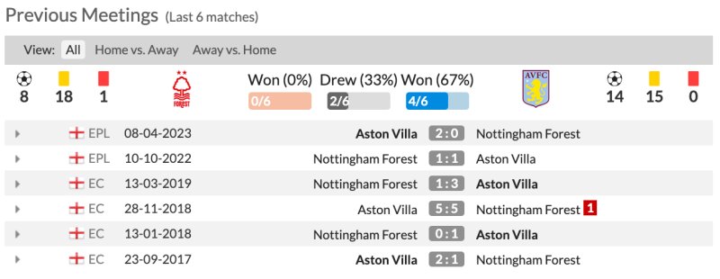 Lịch sử đối đầu Nottingham Forest vs Aston Villa: Thống kê đối đầu 6 trận gần nhất