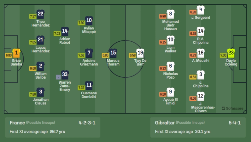 Đội hình ra sân dự kiến Pháp vs Gibraltar