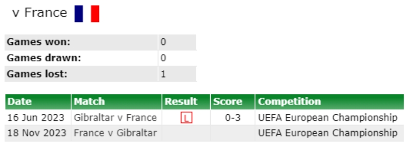 Lịch sử đối đầu Pháp vs Gibraltar