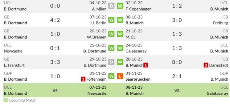Phong độ gần đây của Borussia Dortmund vs Bayern Munich