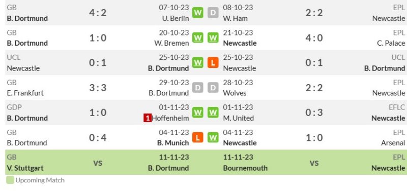 Phong độ gần đây của Borussia Dortmund vs Newcastle United