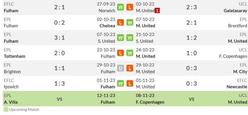 Phong độ gần đây của Fulham vs Manchester United