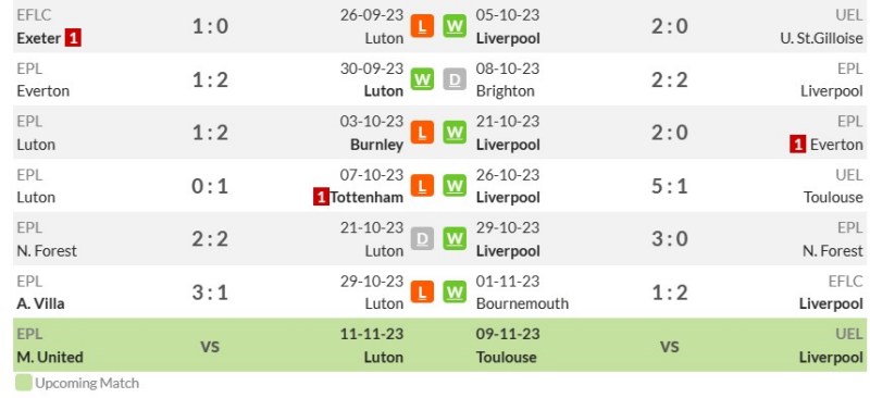 Phong độ gần đây của Luton Town vs Liverpool