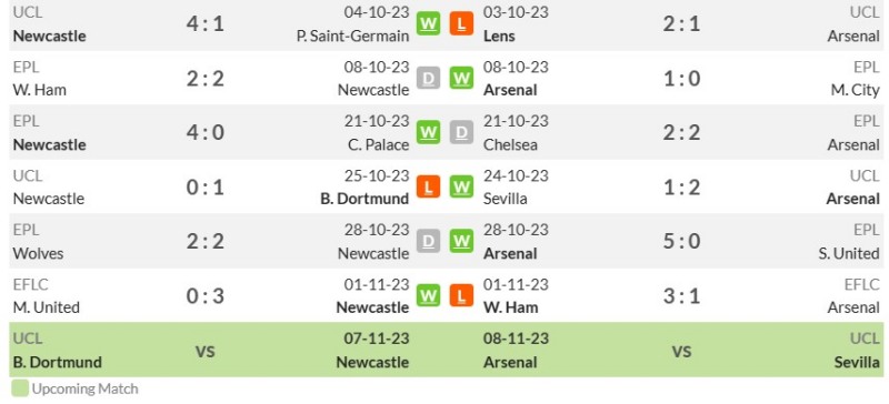 Phong độ gần đây của Newcastle United vs Arsenal