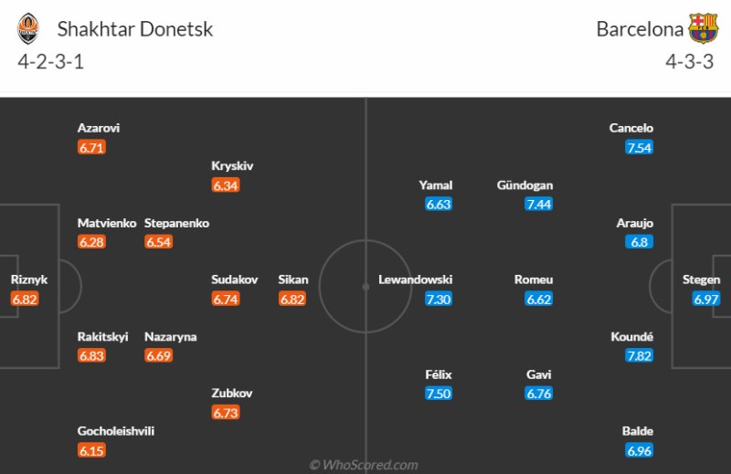 Đội hình dự kiến Shakhtar Donetsk vs Barcelona