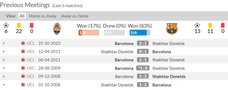 Lịch sử đối đầu Shakhtar Donetsk vs Barcelona 6 trận gần nhất