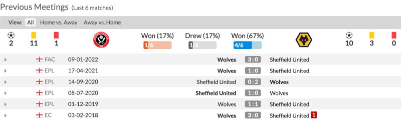Lịch sử đối đầu Sheffield United vs Wolves 6 trận gần nhất