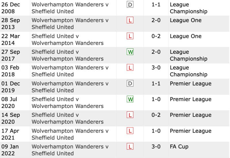 Lịch sử đối đầu Sheffield United vs Wolves 10 trận gần đây