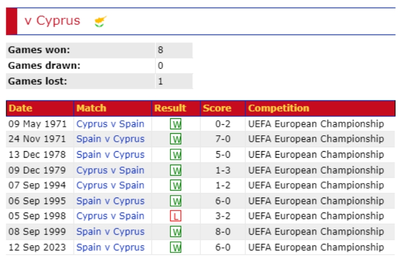 Lịch sử đối đầu Síp vs Tây Ban Nha