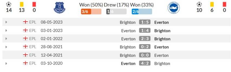 Thống kê đối đầu gần đây Everton vs Brighton