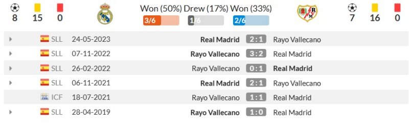 Thống kê đối đầu gần đây Real Madrid vs Rayo Vallecano