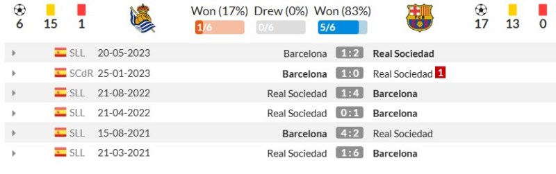 Thống kê đối đầu gần đây Real Sociedad vs Barcelona