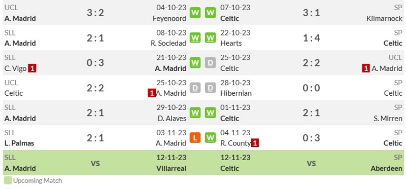 Thống kê phong độ gần đây Atlético Madrid vs Celtic