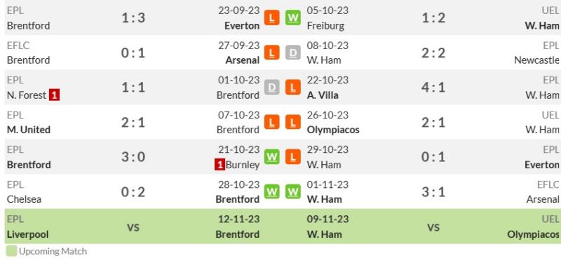 Thống kê phong độ gần đây Brentford vs West Ham United