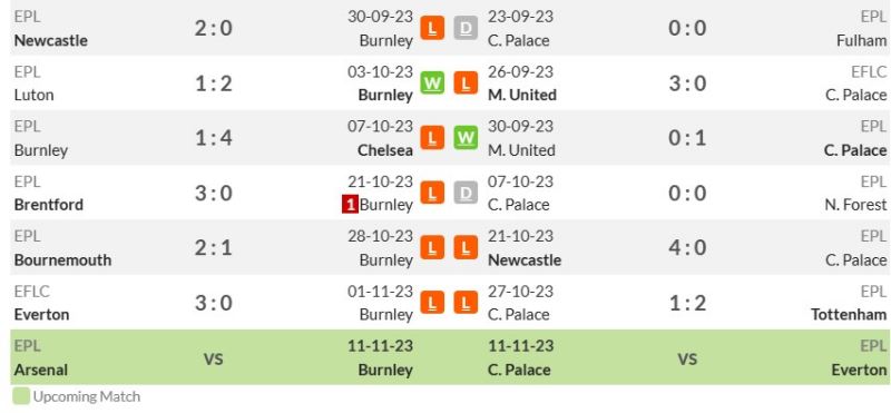 Thống kê phong độ gần đây Burnley vs Crystal Palace