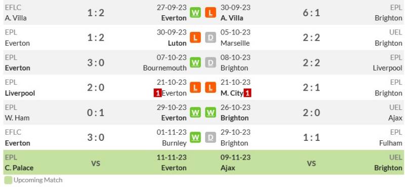 Thống kê phong độ gần đây Everton vs Brighton