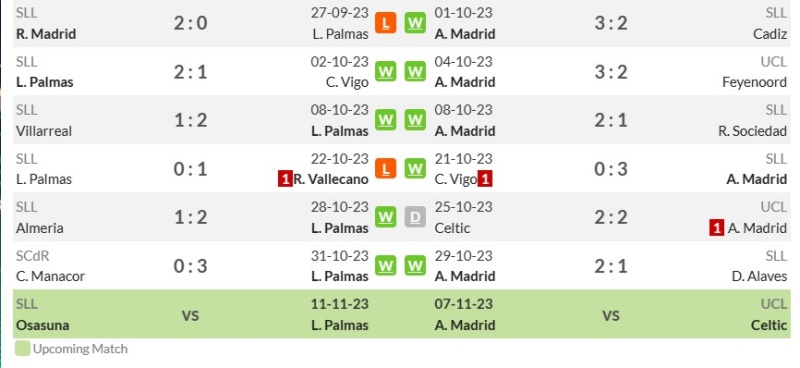 Thống kê phong độ gần đây Las Palmas vs Atlético Madrid