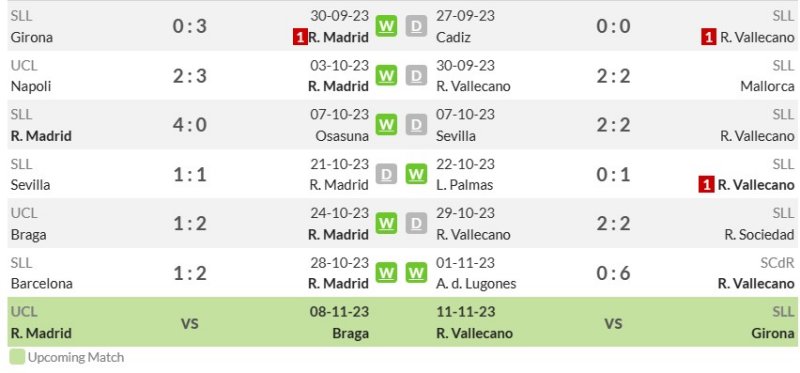 Thống kê phong độ gần đây Real Madrid vs Rayo Vallecano