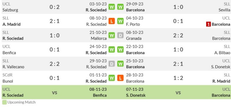 Thống kê phong độ gần đây Real Sociedad vs Barcelona