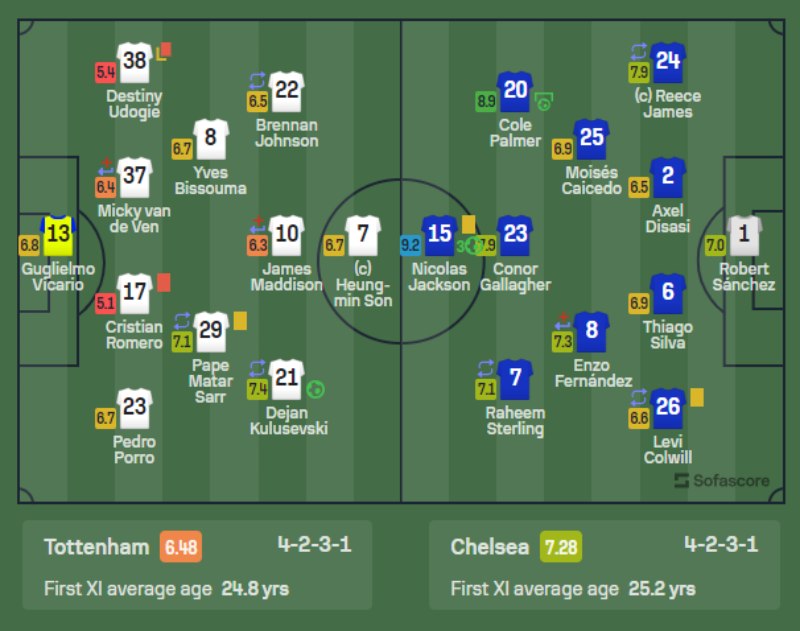 Đội hình ra sân Tottenham vs Chelsea