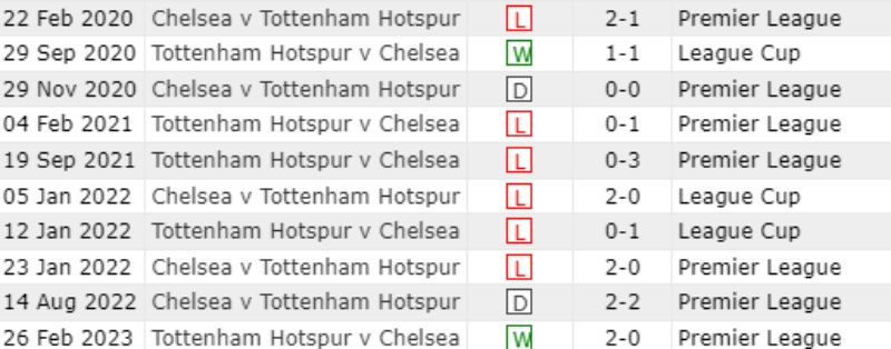 Lịch sử đối đầu Tottenham Hotspur vs Chelsea 10 trận gần nhất