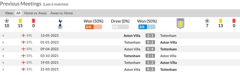 Lịch sử đối đầu Tottenham vs Aston Villa 6 trận gần nhất
