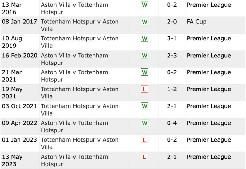 Lịch sử đối đầu Tottenham vs Aston Villa 10 trận gần nhất