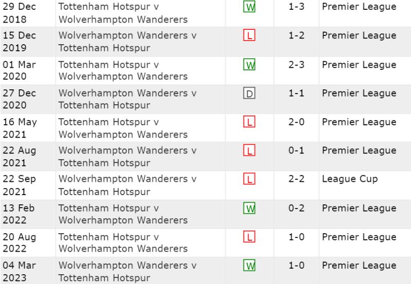 Lịch sử đối đầu Wolves vs Tottenham 10 trận gần nhất
