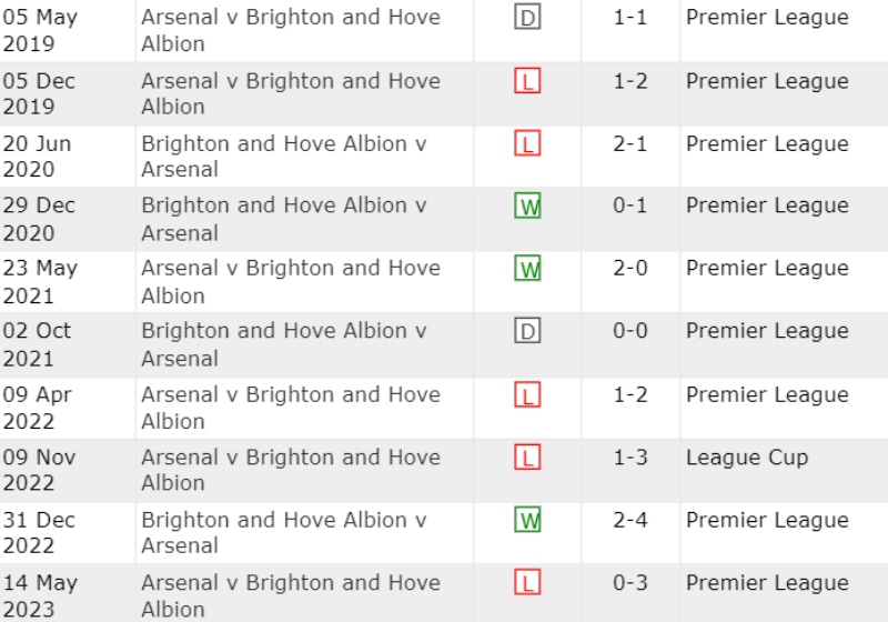 Lịch sử đối đầu Arsenal vs Brighton 10 trận gần nhất