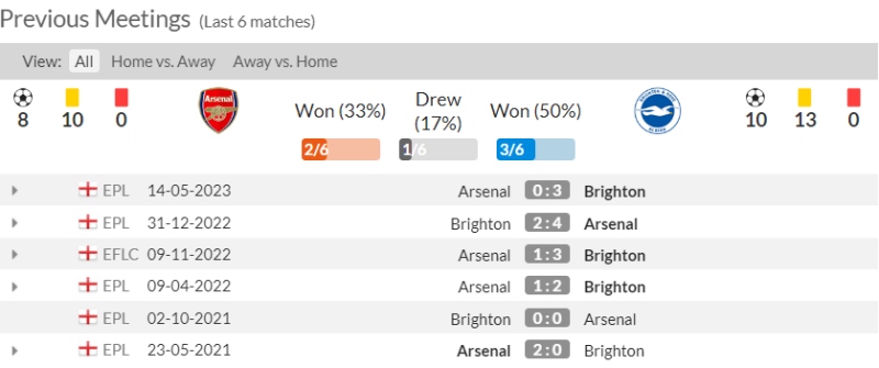 Lịch sử đối đầu Arsenal vs Brighton 6 trận gần đây