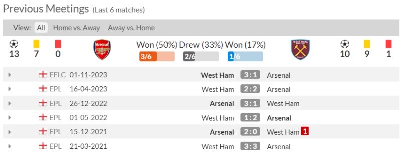 Lịch sử đối đầu Arsenal vs West Ham 6 trận gần đây