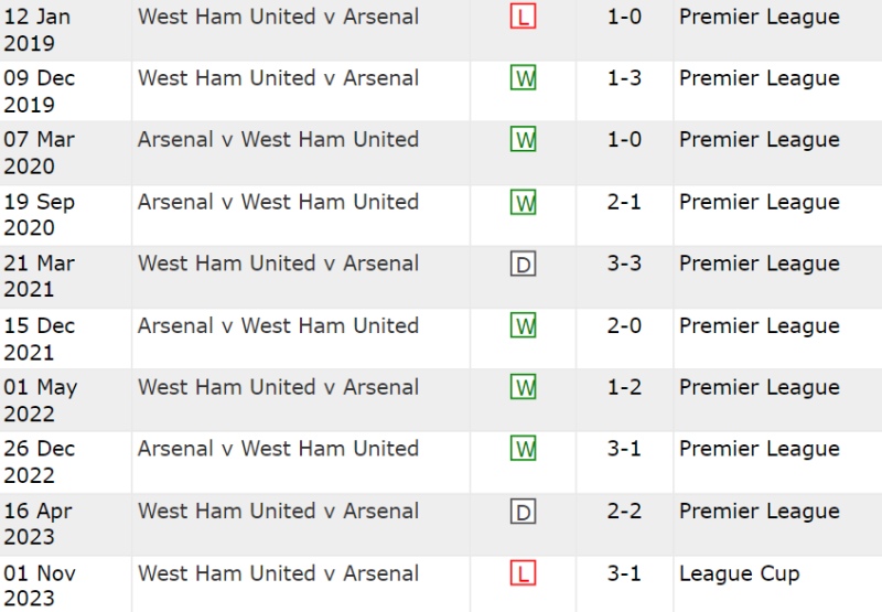 Lịch sử đối đầu Arsenal vs West Ham 10 trận gần nhất