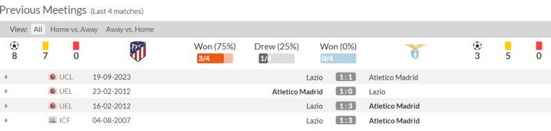 Lịch sử đối đầu Atletico Madrid vs Lazio 4 trận gần nhất