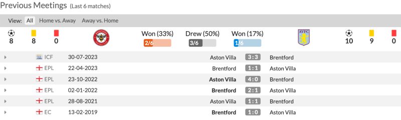 Lịch sử đối đầu Brentford vs Aston Villa 6 trận gần nhất