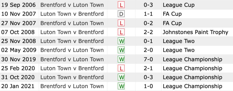 Lịch sử đối đầu Brentford vs Luton Town 10 trận gần nhất