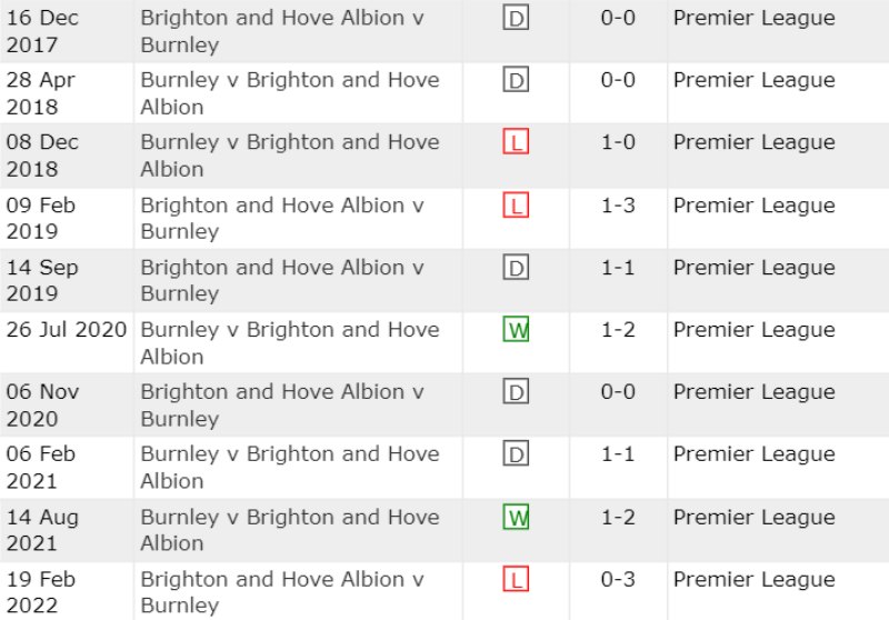Lịch sử đối đầu Brighton vs Burnley 10 trận gần nhất