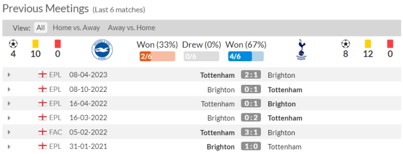 Lịch sử đối đầu Brighton vs Tottenham 6 trận gần đây