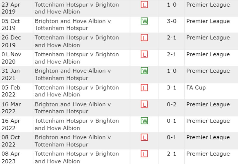 Lịch sử đối đầu Brighton vs Tottenham 10 trận gần nhất