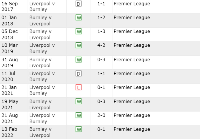 Lịch sử đối đầu Burnley vs Liverpool 10 trận gần nhất