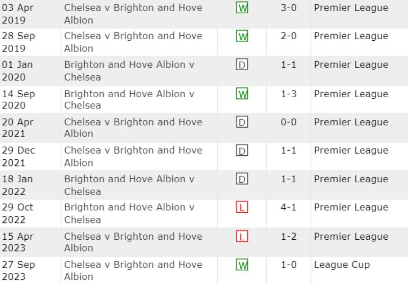 Lịch sử đối đầu Chelsea vs Brighton 10 trận gần nhất