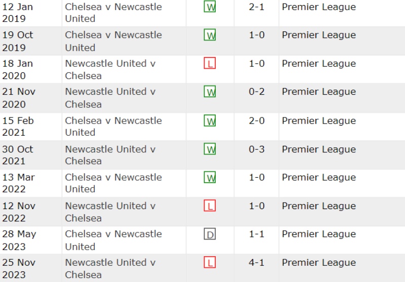 Lịch sử đối đầu Chelsea vs Newcastle United 10 trận gần nhất