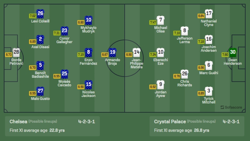 Link xem trực tiếp Chelsea vs Crystal Palace: Đội hình ra sân dự kiến 2 CLB