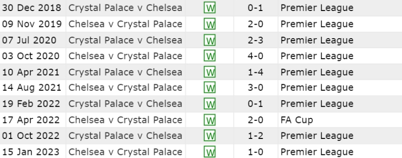 Lịch sử đối đầu Chelsea vs Crystal Palace 10 trận gần nhất